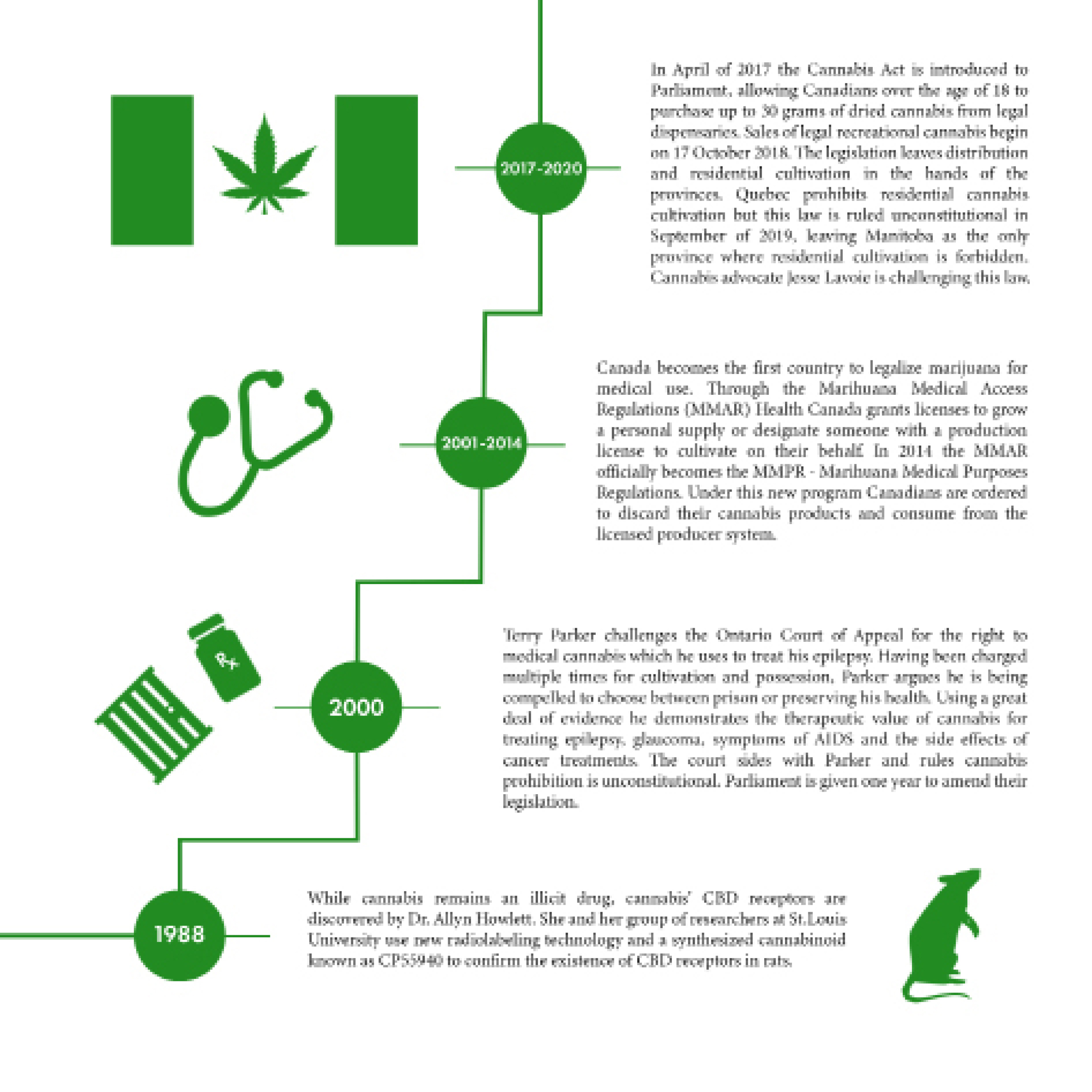 The History of Cannabis in Canada: A Timeline of Notable and Historical events regarding weed in Canada by Nina Barbosa for Stash Magazine Volume 2