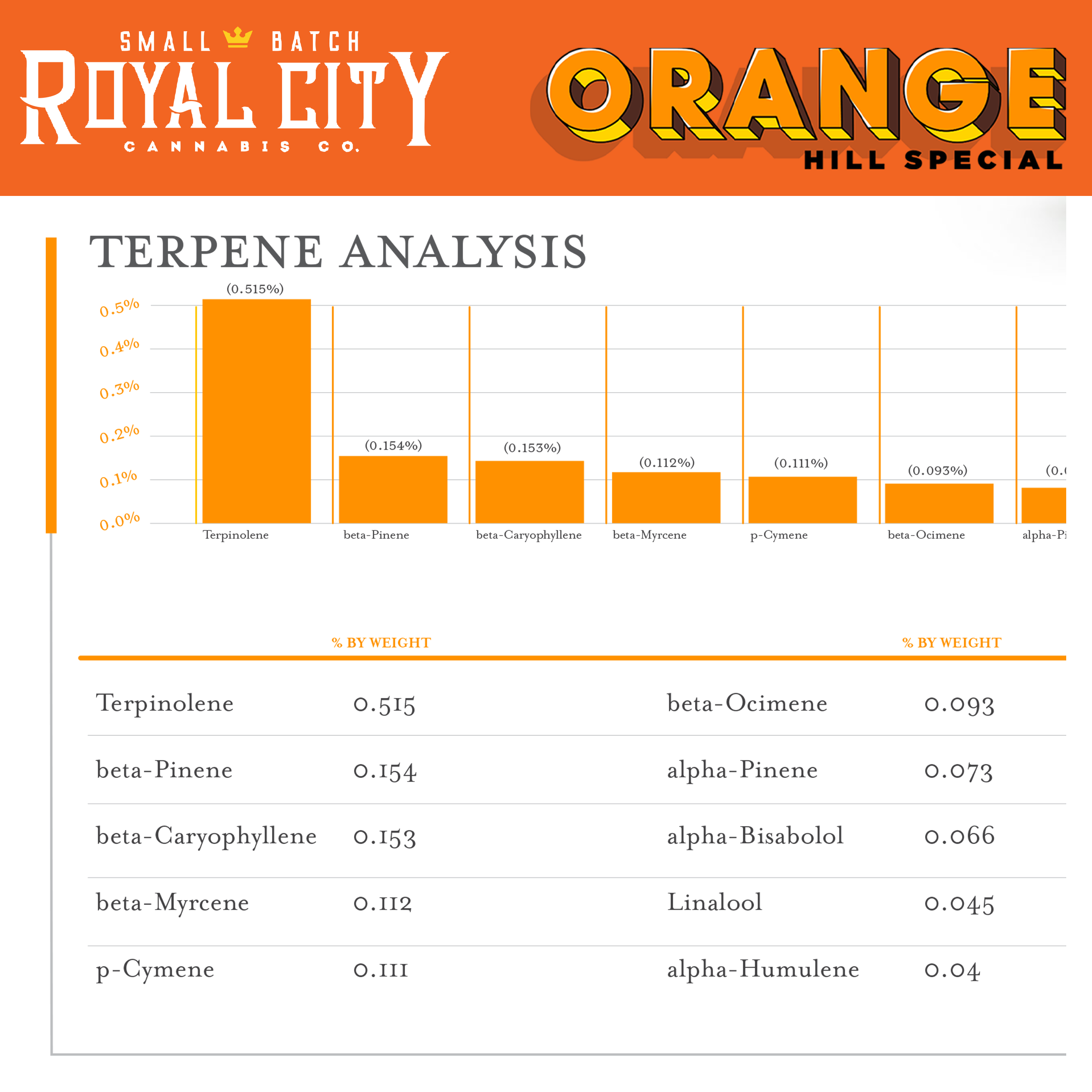 Royal City Cannabis - Orange Hill Special - Certificate of Analysis